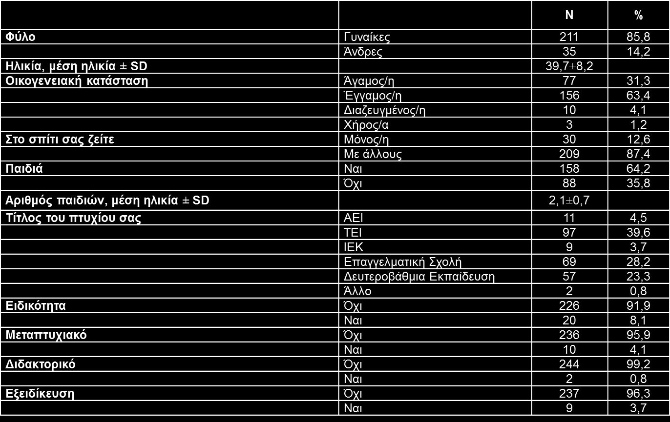 ΑΠΟΤΕΛΕΣΜΑΤΑ Το δείγμα αποτελείται από 246 άτομα.