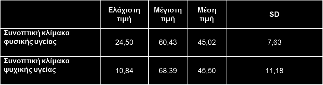 Ποιότητα ζωής (SF-12) Βαθμολογίες στις διαστάσεις του