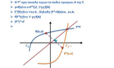 f(f 1 (x)) = x Οι γραφικές παραστάσεις των δύο συναρτήσεων f, f 1 είναι συμμετρικές ως προς την διχοτόμο της πρώτης γωνίας των αξόνων y=x. Πχ. Δίνεται την συνάρτηση f(x) = 2x 1 α.