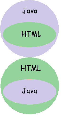 Σύγκριση μεταξύ Servlets και JSPs Στα Servlets. Το παραγόμενο HTML «εκτυπώνεται» από java κλάσεις.
