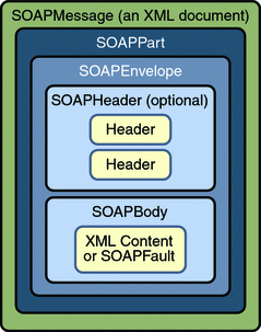 Εικόνα 9:Structure SOAP Η σύνταξη ενός SOAP µηνύµατος µε τη βοήθεια της XML βασίζεται στο http://www.w3.org/20