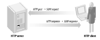 Οι SOAP RPC συµβάσεις δεν απαιτούν την χρησιµοποίηση του SOAP στυλ κωδικοποίησης και την τυποποίηση των δεδοµένων (xsi:type). 2.8.