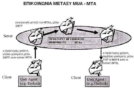 Σχ.3.3 επικοινωνία μεταξύ MUAs και MTAs Οι διαδικασίες μεταβίβασης e-mail, που περιγράφηκαν παραπάνω, αποδίδονται σχηματικά στο σχ.3.3 3.3.5 Ο ρόλος του ηλεκτρονικού ταχυδρομείου στην τηλεκπαίδευση