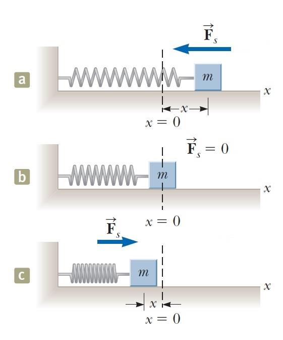 Σώμα σε κίνηση F x = ma x kx = ma x a x = k m x Η επιτάχυνση είναι ανάλογη της θέσης, και