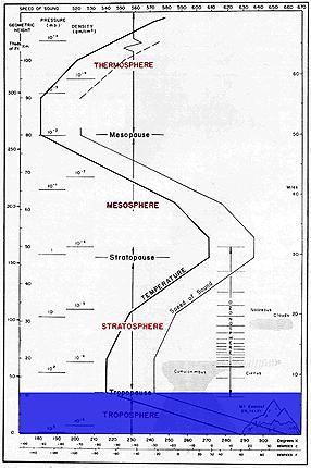 Εικόνα 2-3: Στρατόσφαιρα Πηγή: http://www.tmth.edu.gr/el/kiosks/environment/atmosphere/envi_hb1.