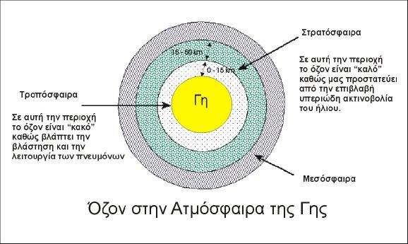 επιδρά στη διαμόρφωση των μεταβολών της θερμοκρασίας καθώς και των ταχυτήτων των ανέμων. (8,12). Εικόνα 2.-5: Το όζον στην ατμόσφαιρα της Γης. Πηγή: http://lap.physics.auth.gr/pms/upload/tropo_o3.