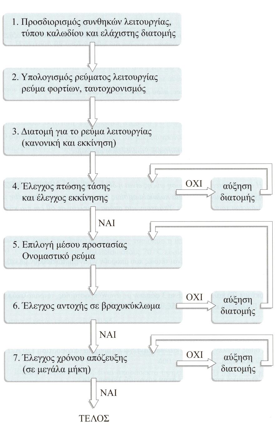 7.12 Προτεινόμενο διάγραμμα ροής για τον προσδιορισμό των καλωδίων για τροφοδοσία κινητήρα Ρεύμα ουδετέρου: υπολογισμός Μονοφασικά κυκλώματα: ίδια διατομή με τον αγωγό φάσης Τριφασικά κυκλώματα: