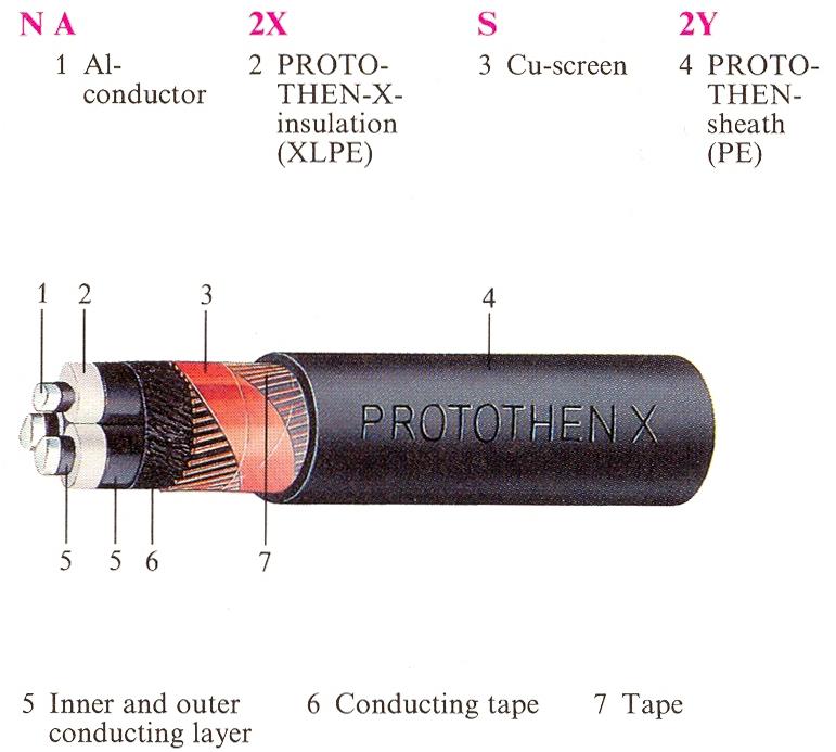 Τάση 6/10 kv XLPE: N2XS2Y, NA2XS2Y Τάσεις 12/20 kv και 18/30 kv