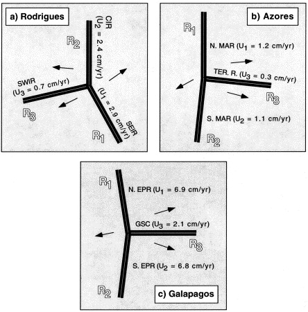 Τύποι τριπλών σηµείων Δύο τριπλά σηµεία RRR: (a) Rodrigues, (b) Azores.