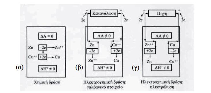 Κεφάλαιο 2: Είδη διάβρωσης και διαβρωτικού περιβάλλοντος Τα προϊόντα των ηλεκτροχημικών δράσεων, είτε προέρχονται από δράσεις σε γαλβανικά στοιχεία, είτε από ηλεκτρόλυση, παράγονται στην περιοχή των