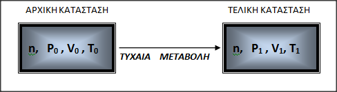 Γ) ΤΥΧΑΙΑ ΜΕΤΑΒΟΛΗ. Τυχαία μεταβολή ονομάζεται η μεταβολή κατά την οποία η πίεση ( P ) του αερίου, ο όγκος ( V ) του αερίου και η θερμοκρασία ( T ) του αερίου μεταβάλλονται.