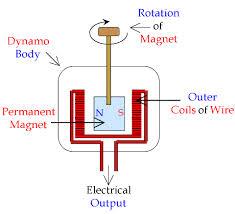 sily. Vieme, že na vodiče, ktoré sa nachádzajú v magnetickom poli a ktorými prechádza prúd, pôsobia Súhrn všetkých síl, ktoré pôsobia na obvode rotora, dáva točivý moment, ktorý otáča rotorom v