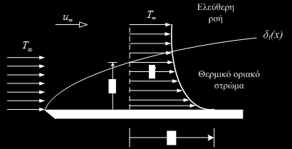 Εξαναγκασμένη & Φυσική Θερμική Συναγωγιμότητα (2) Καρτεσιανές Συντεταγμένες t d t Q ka Q ka ha T x dt δ δ T A T = x = = = dx δ R Κυλινδρικές Συντεταγμένες t dt