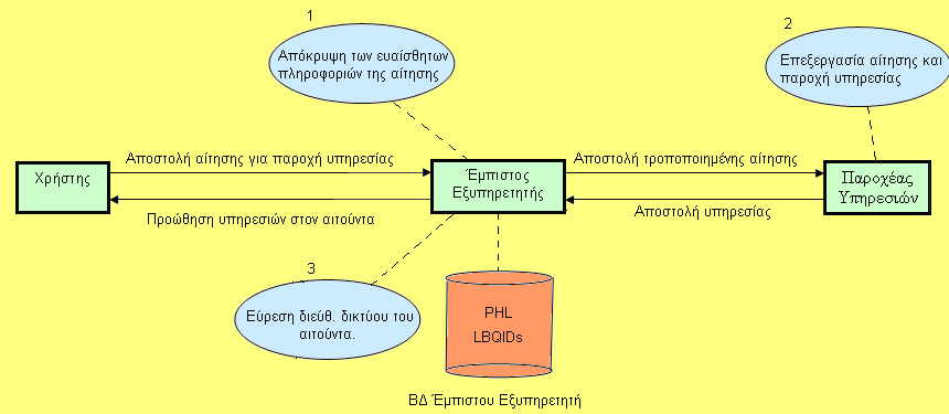 4.1 Μοντέλο για τη διατήρηση της ανωνυμίας Στο Σχήμα 4.1, παρουσιάζεται η αρχιτεκτονική του μοντέλου που θεωρήσαμε.