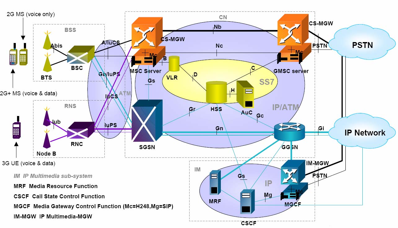 1. Δίκτυα 3G σύμφωνα με τις συστάσεις της 3GPP Function), ο MGCF (Media Gateway Control Function), ο MRF (Multimedia Resource Function) και ο MGW (Media Gateway).