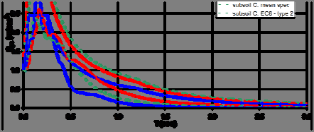 Σύγκριση φασμάτων EC8 και μέσων φασμάτων ελληνικών σεισμών (71 καταγραφές με a g 0.1g) Φάσματα S pa Τύπου 1 (Μ>5.5) S m/sec 2 pa (m ) same PGA (a g = 1.0 m/sec 2 ) 3.0 subsoil A: mean spec 2.5 2.0 1.