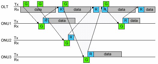 T0 Allocation Discovery (20, TBD) Grant ONU2 (172, 30) Grant ONU1 (214, 20) Notation: M: Marker G: Gate Gx: Discovery region AD: AutoDiscovery DC: Delay Compensation OLT M Gx G2 M G1