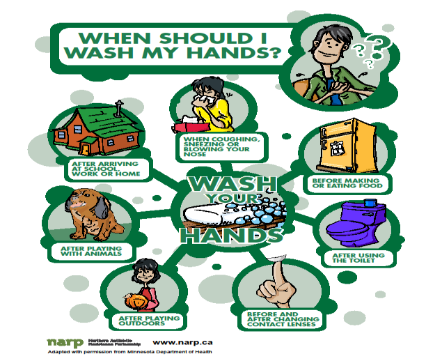 ΥΓΙΕΙΝΗ ΤΩΝ ΧΕΡΙΩΝ Ποτέ πρέπει να πλύνουμε τα χέρια μας;;; Αρχίστε ρωτώντας τους μαθητές πόσοι έχουν πλύνει τα χέρια τους σήμερα; Ρωτήστε τους γιατί έπλυναν τα χέρια τους (για να καθαρίσουν κάθε