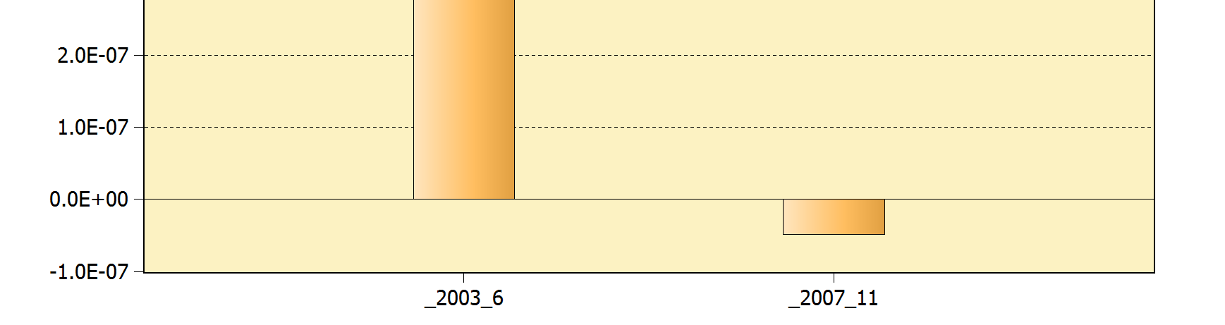 Histogram 6: ιαχρονική εξέλιξη µέσου των discretionary accruals IPO εταιρειών για περιόδους 2003-2006 και 2007-2011 Σε πανοµοιότυπα συµπεράσµατα για την επίπτωση στης χρηµατοπιστωτικής κρίσης στη