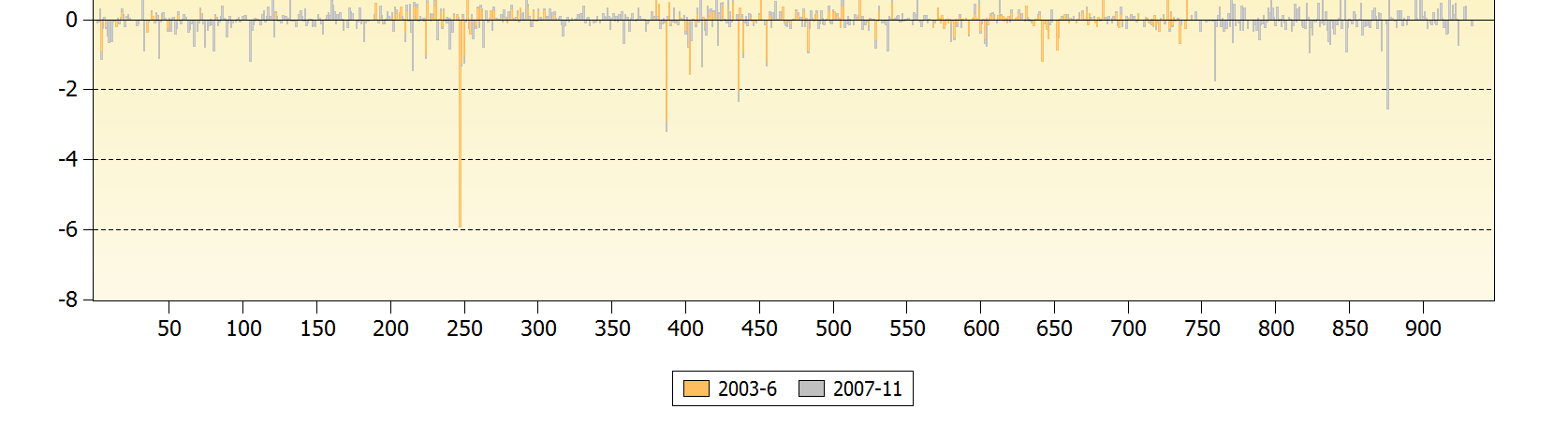 Histogram 6.