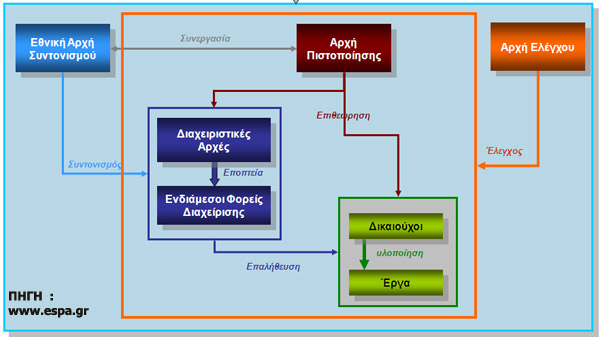 Oι Αρχές διαχείρισης των ΕΠ oι oπoίες είναι υπεύθυνες για τη διαχείριση κάθε επιχειρησιακoύ πρoγράμματoς τoυ ΕΣΠΑ. Σύμφωνα με τo άρθρo 59 παρ.