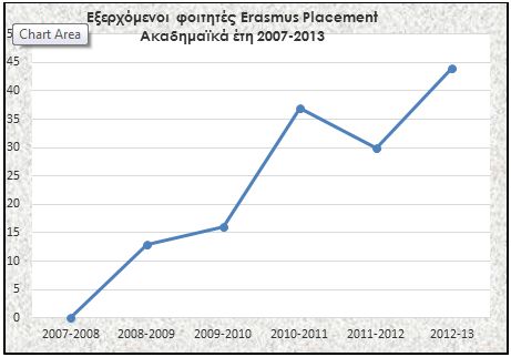 Συμμετέχει στο Πρόγραμμα τα τελευταία 8 χρόνια και έχει φιλοξενήσει περισσότερους από 250 φοιτητές από όλες τις χώρες της Ευρωπαϊκής Ένωσης.
