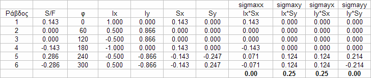 6 Ι. Βαρδουλάκης (008) Ιδεατή Πλατικότητα, Κεφ. ή j = : ε + ε 0 κ.ο.κ. (.35) 3 3 3 3 3 3 ij (.36) ji Στην περίπτωη αυτή ο παραπάνω τύπος του Love θα πάρει την εξής µορφή, c c c c ( F + F ) (.