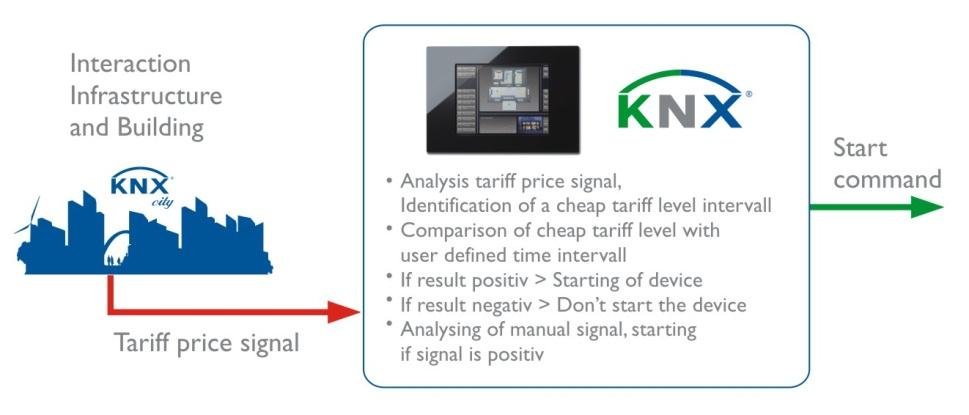 KNX Πόιε Δθαξκνγή: Κηίξην Γηαρείξηζε Φνξηίσλ Πόιεο KNX Hellas