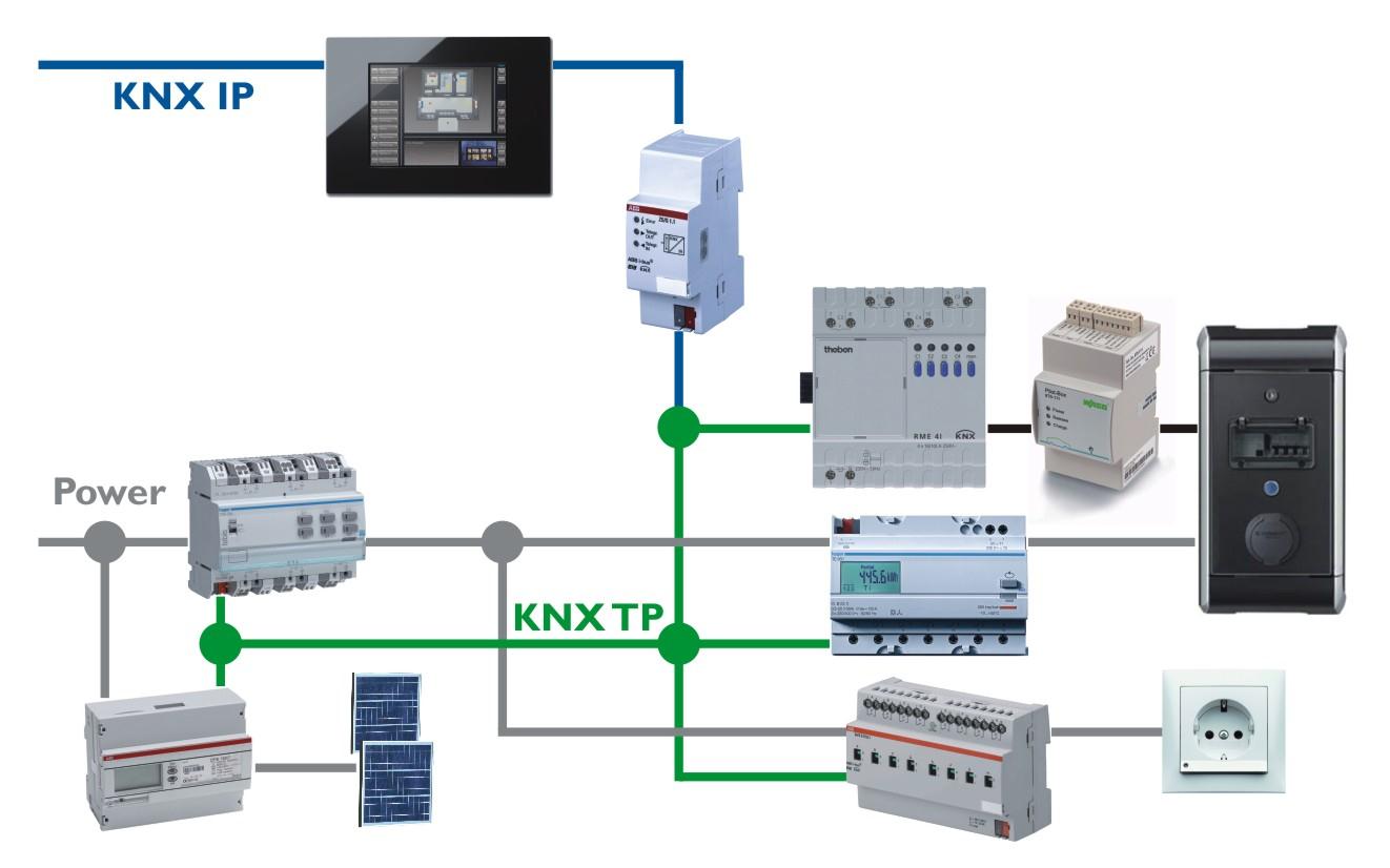 KNX city application: Mobility Connectivity of Electromobility to KNX KNX Hellas