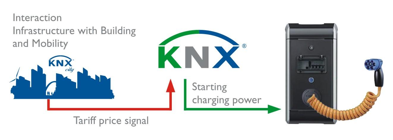 KNX Πόιε Δθαξκνγή: Ζιεθηξνθίλεζε Ζιεθηξνθίλεζε θαη ΚΝΦ KNX Hellas