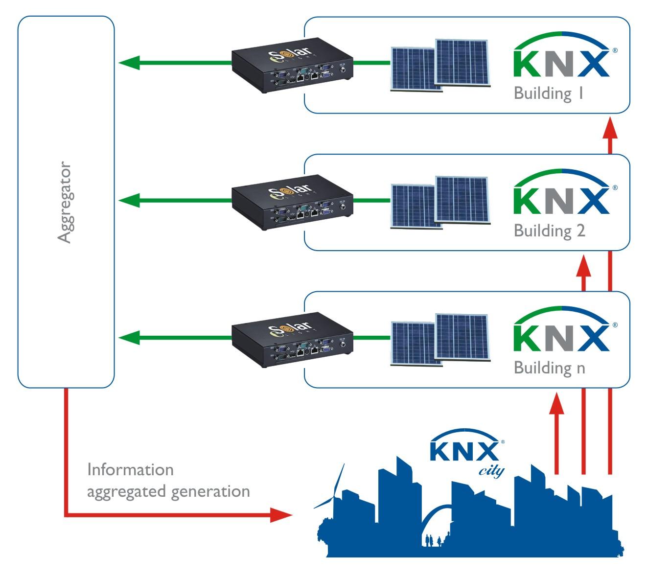 KNX Πόιε Δθαξκνγή: Παξαγσγή Δλέξγεηαο