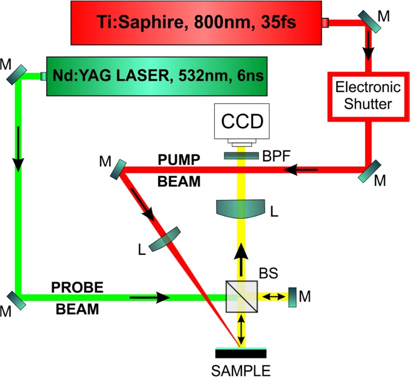 Παραγωγή SAWs fs laser ανίχνευση με ns laser Συγχρονισμός των δύο