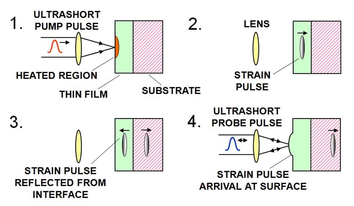 Ultrafast laser excitation of metal filmsubstrate systems Electron dynamics J. Hohlfeld et al., Chem. Phys.