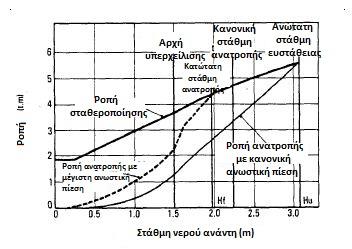 τη χοάνη στο θάλαμο για να ανατραπεί το στοιχείο fusegate και υπάρχει περιθώριο ασφαλείας από τη στάθμη εισροής μέχρι τη στάθμη ανατροπής (διάγραμμα 2.3). Διάγραμμα 2.