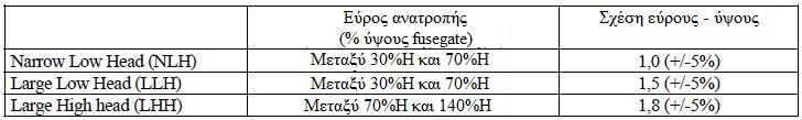 Πίνακας 2.1 Διαστάσεις και εύρος στάθμεων ανατροπής για τις διάφορες εκδόσεις λαβυρινθοειδών fusegates Εικόνα 2.32 θυρόφραγμα λαβυρινθοειδούς στέψης WHH Εικόνα 2.