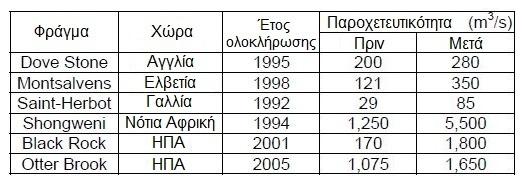 2.6 ΕΦΑΡΜΟΓΕΣ ΤΗΣ ΤΕΧΝΟΛΟΓΙΑΣ ΤΩΝ FUSEGATES Σύστημα fusegates μπορεί να εγκατασταθεί στη στέψη ελεύθερου υπερχειλιστή σε υπάρχον ή νέο φράγμα με υδροηλεκτρική ή αρδευτική/υδρευτική λειτουργία.