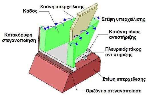 5. ΣΥΜΠΕΡΑΣΜΑΤΑ Η τεχνολογία των ανατρεπόμενων θυροφραγμάτων ασφαλείας (fusegates), όπως προκύπτει από τη μελέτη της βιβλιογραφίας και την εκπόνηση πρότασης εγκατάστασης συστήματος στο ΥΗΕ Λούρου,