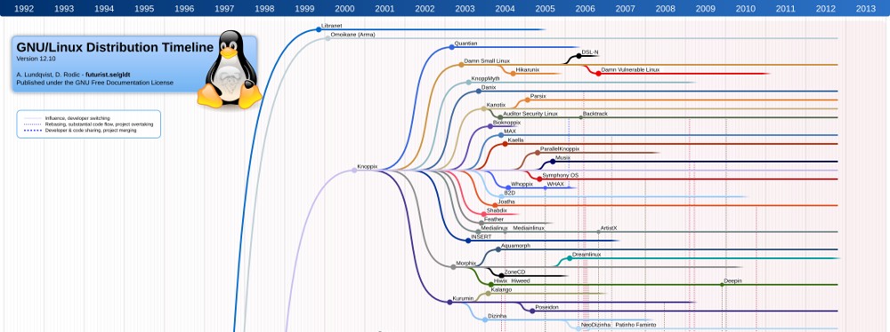 GNU/Linux Distribution Timeline