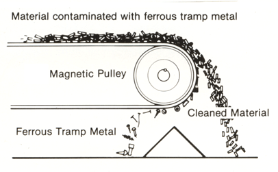 2. Magnetická separácia - prebieha v magnetickom poli zariadenia, - magnetický