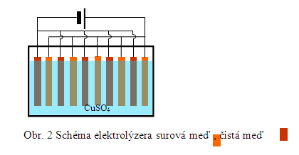 Riešenie Napätie pre túto elektrolýzu stačí veľmi malé, pretože rozkladné napätie je tu nulové a potrebné napätie je dané ohmickým odporom elektrolytu, U=0.3 V.