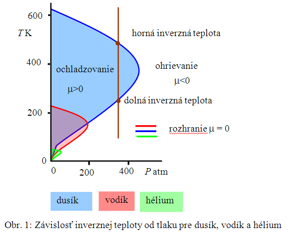 teplota 2i pre dusík je pomerne vysoká a spomenutým cyklom možno dusík ľahko skvapalniť. Na skvapalnenie vodíka však treba dosiahnuť oveľa nižšiu teplotu.