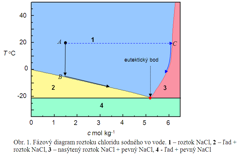 na fázovom diagrame, tvorí jednu fázu. V tejto oblasti sa môže v určitom intervale meniť teplota a zloženie, bez toho, aby sa počet fáz zmenil.