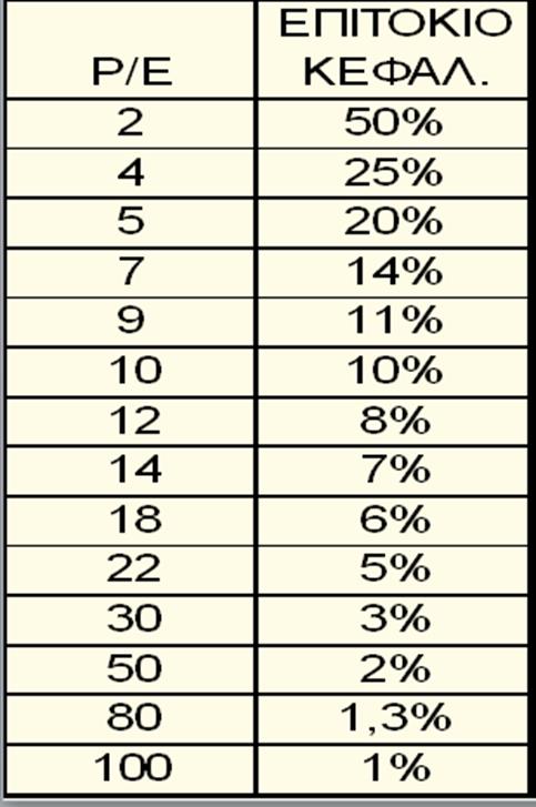 P/E ΕΠΙΤΟΚΙΟ ΚΕΦΑΛΑΙΟΠΟΙΗΣΗΣ (3 από 7) Ο πίνακας εμφανίζει τη σχέση μετατροπής του λόγου τιμής προς κέρδη (Ρ/Ε) σε επιτόκιο κεφαλαιοποιήσεως δείχνει τον κίνδυνο που περικλείει κάθε επένδυση.