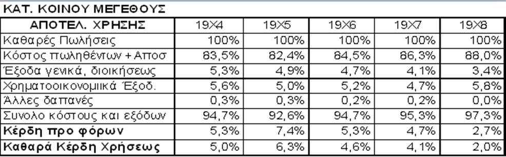 Ανάλυση «κοινού μεγέθους» (17 από 20) Μεταξύ των ετών 19X4-Χ8, επήλθε σημαντική μεταβολή στο κόστος των πωληθέντων και από το 83,5% των εσόδων το 19X4 καλύπτει το 88% αυτών το 19X8.