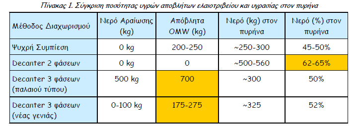 Όγκος αποβλήτων: 1000kg ελαιοκάρπου 500kg