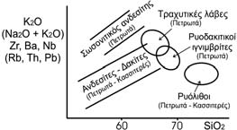 CaO, TiO 2, Sr και V µε το SiO 2. Πρόκειται για γεωχηµικές τάσεις που αποδίδονται σε διαδικασίες µαγµατικής διαφοροποίησης λόγω κλασµατικής κρυστάλλωσης.