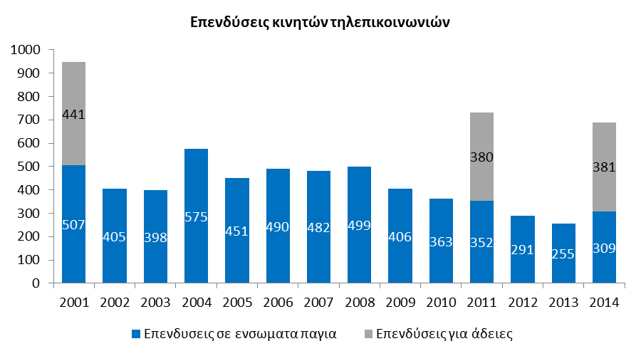 υπθρεςιϊν. Ρερίπου το ιμιςυ τθσ μείωςθσ των εςόδων το 2013 και 2014 οφείλεται ςτισ μειϊςεισ των τελϊν τερματιςμοφ. Το 2014 τα ζςοδα του κλάδου από υπθρεςίεσ μειϊκθκαν κατά 4,4% ςτα 1,99 δις.