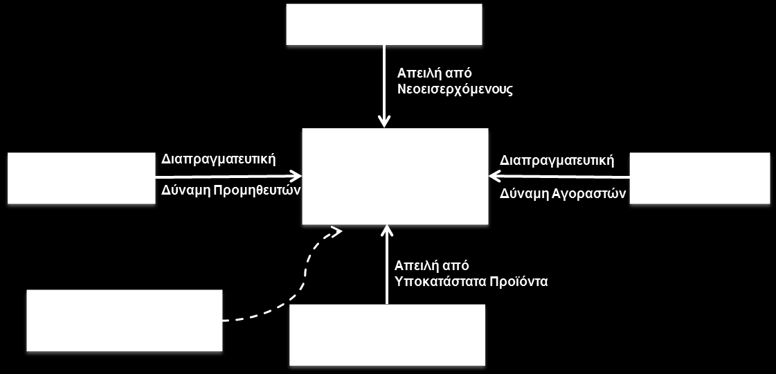 και διαμορφϊνουν τον ανταγωνιςμό του κλάδου.