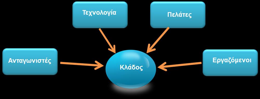 2.4 Αίτια Αλλαγών, ανταγωνιςμόσ, αγορά - ςυνθήκεσ που ςυντελούν ςτην ενοποίηςη των πόρων Στο ςθμερινό επιχειρθματικό κλίμα, οι τθλεπικοινωνιακοί πάροχοι τόςο ςτισ ταχζωσ αναπτυςςόμενεσ όςο και ϊριμεσ