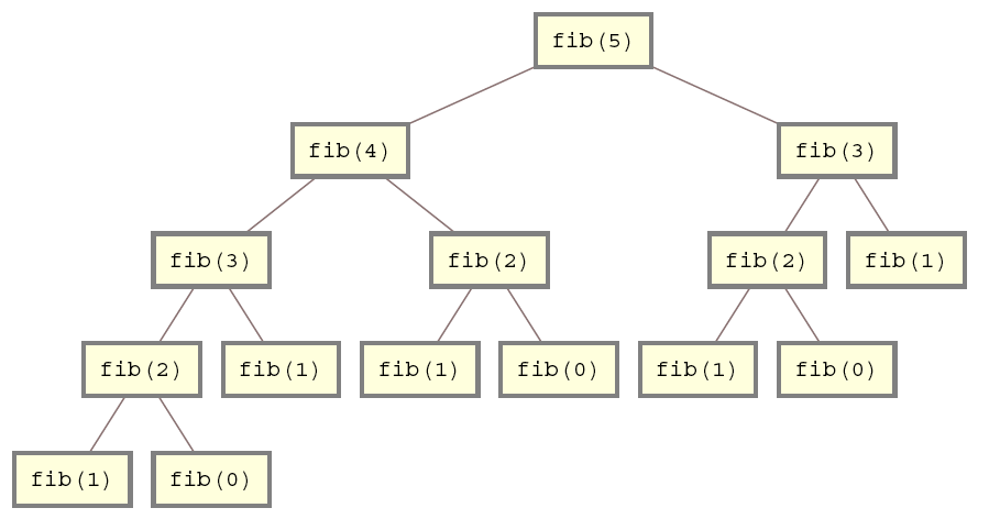 The Fibonacci example Figure from I.